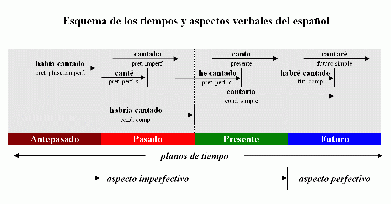 spanish endings chart