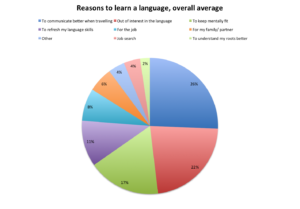 Which Language Should I Learn? Just Ask Yourself This One Question