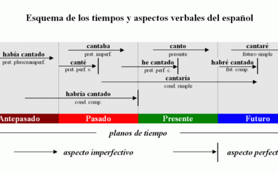 The Beautiful Simplicity of Spanish Verbs in Chart Form